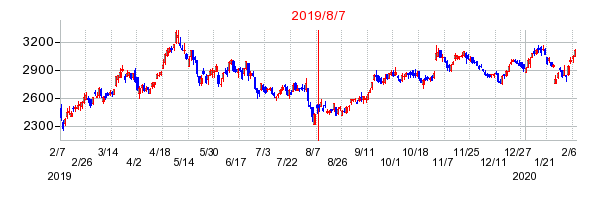 2019年8月7日 15:11前後のの株価チャート